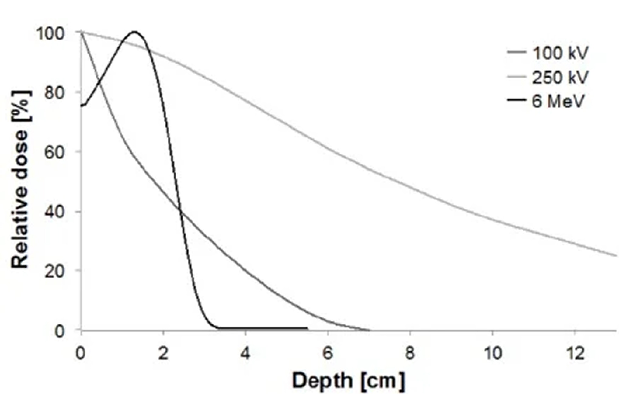 A graph showing relative dose (%) versus depth (cm) for 100 kV, 250 kV, and 6 MeV beams—often used in treating Dupuytren’s contracture symptoms—reveals dose decreases with depth; 6 MeV falls sharply after 2 cm, while others decrease more gradually.