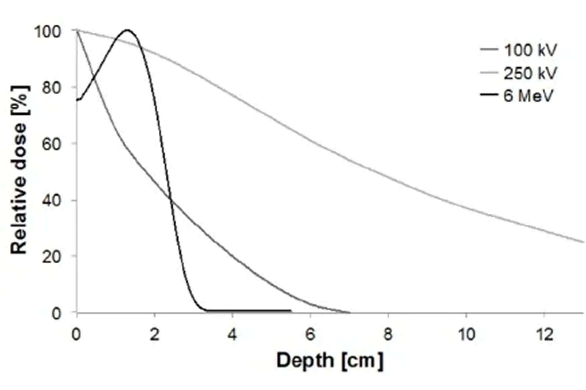 A graph showing relative dose (%) versus depth (cm) for 100 kV, 250 kV, and 6 MeV beams—often used in treating Dupuytren’s contracture symptoms—reveals dose decreases with depth; 6 MeV falls sharply after 2 cm, while others decrease more gradually.