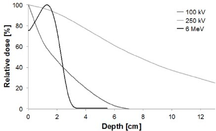 Line graph showing relative dose (%) versus depth (cm) for three beams: 100 kV, 250 kV, and 6 MeV. Useful in planning radiation therapy for Dupuytrens disease or Ledderhose disease, the 6 MeV line peaks early, while the kV lines decrease gradually with depth.