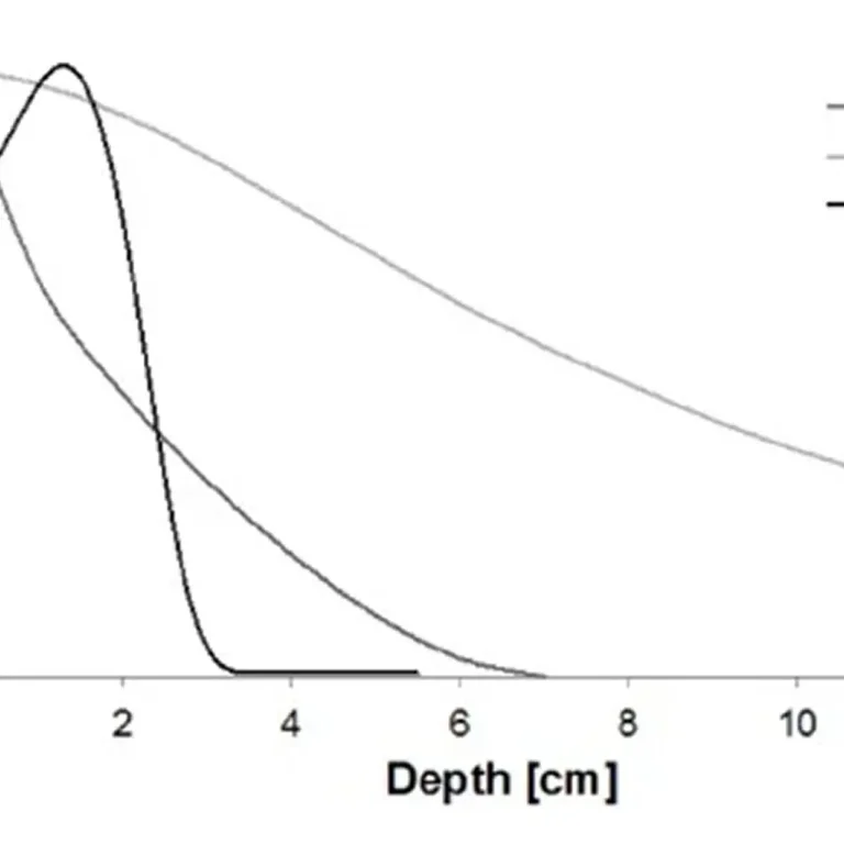 A graph showing relative dose (%) versus depth (cm) for 100 kV, 250 kV, and 6 MeV beams—often used in treating Dupuytren’s contracture symptoms—reveals dose decreases with depth; 6 MeV falls sharply after 2 cm, while others decrease more gradually.